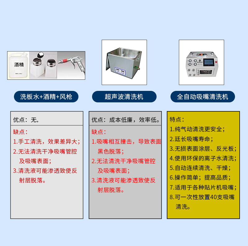 三種清洗方式對比